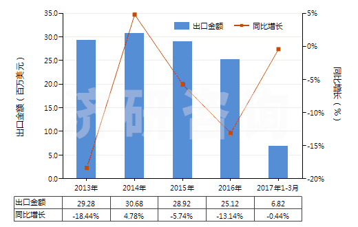 2013-2017年3月中國鑄模及鑄芯用粘合劑(HS38241000)出口總額及增速統(tǒng)計 2013-2017年3月中國鑄模及鑄芯用粘合劑(HS38241000)出口總額及增速統(tǒng)計